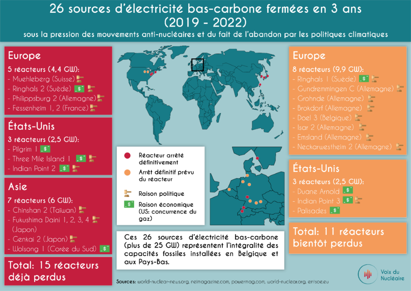 26 sources d'électricité bas carbone fermées en 3 ans de 2019 à 2022