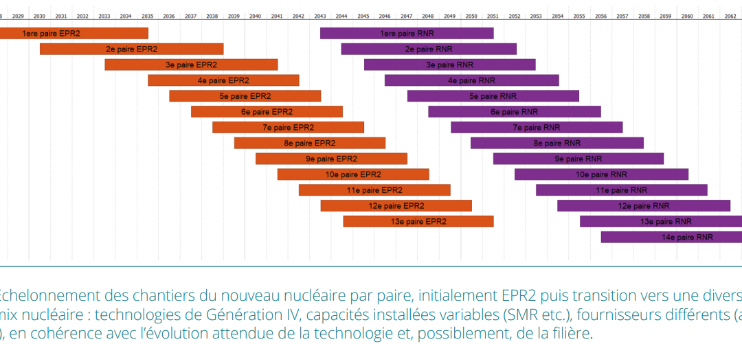 Un programme de nouveaux réacteurs nucléaires la hauteur des enjeux du siècle