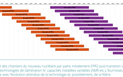 Un programme de nouveaux réacteurs nucléaires la hauteur des enjeux du siècle