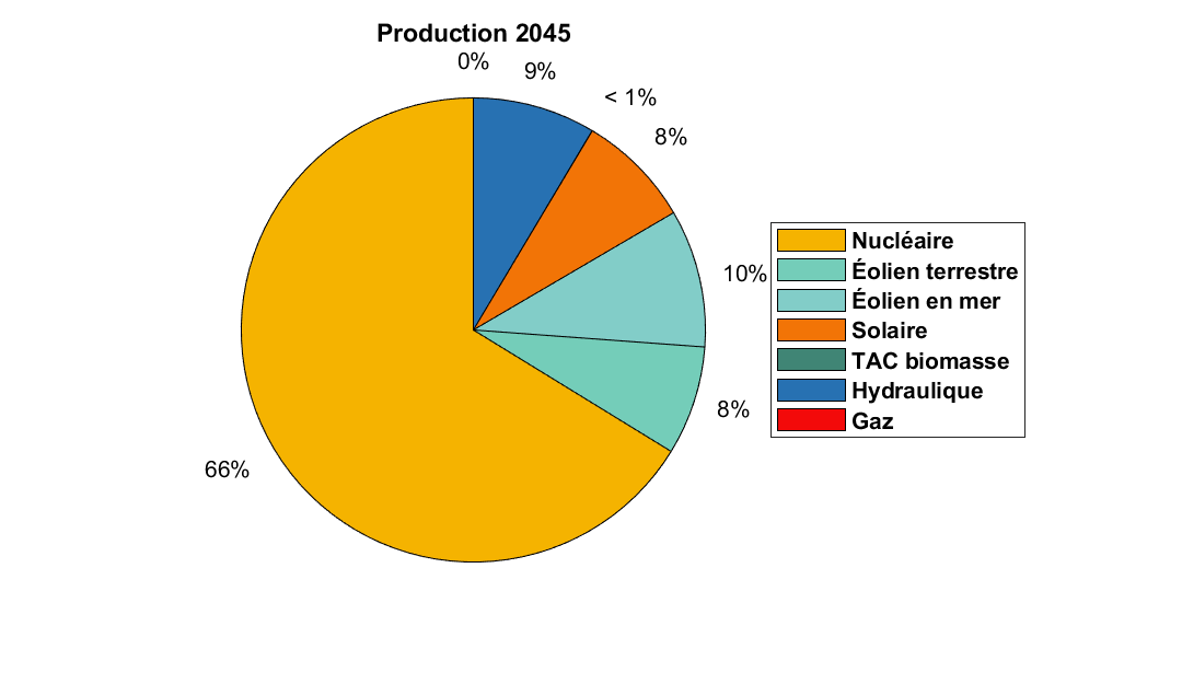 Eolien et solaire : une contribution indispensable à court et moyen terme