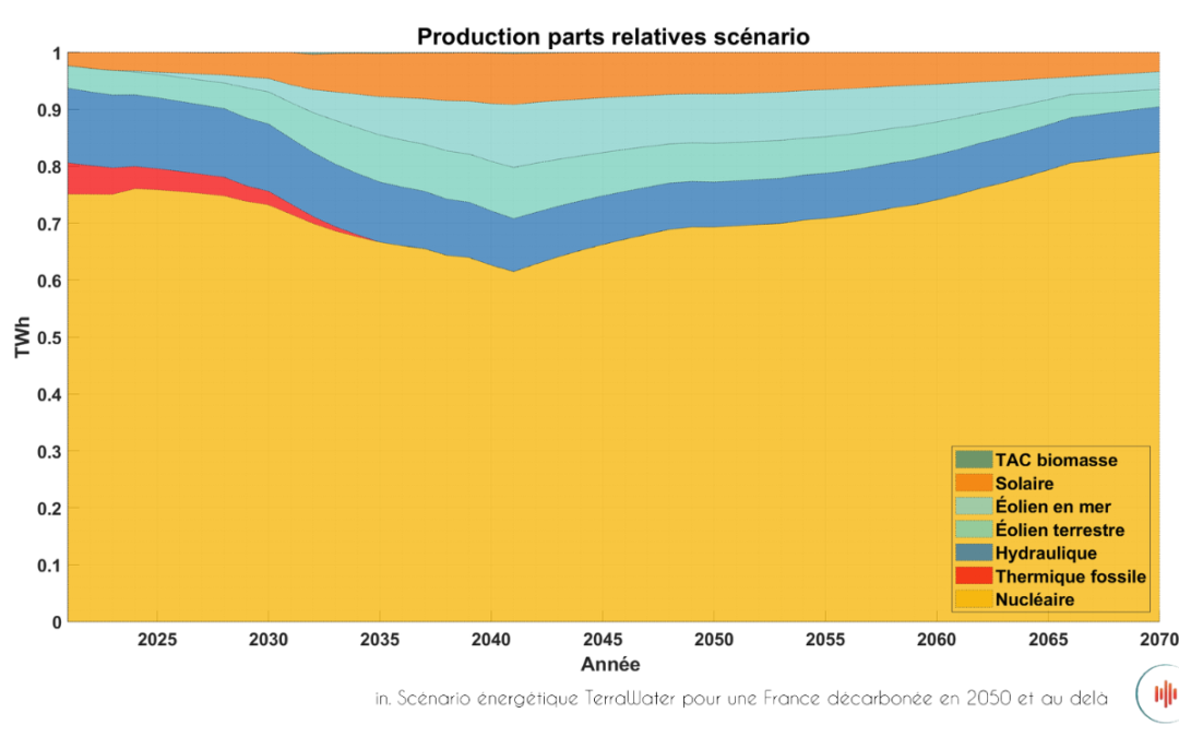 Les phases de déploiement