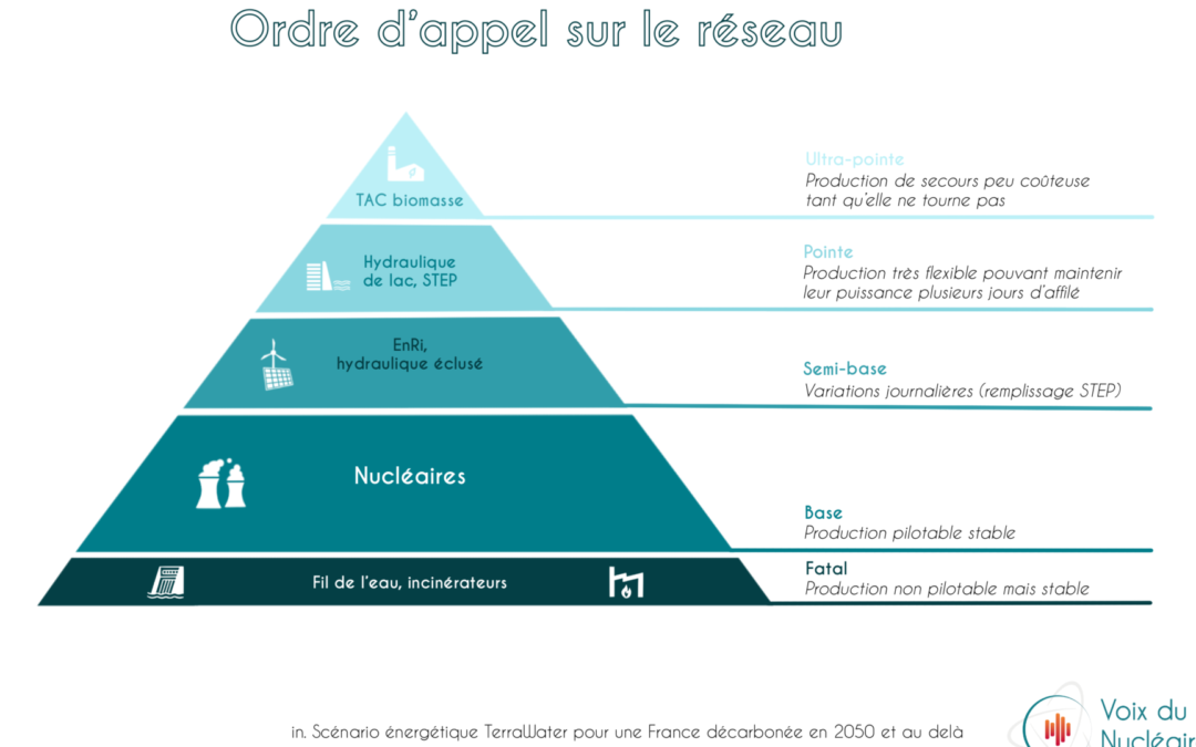 Un ordre d’appel des moyens de production révisé