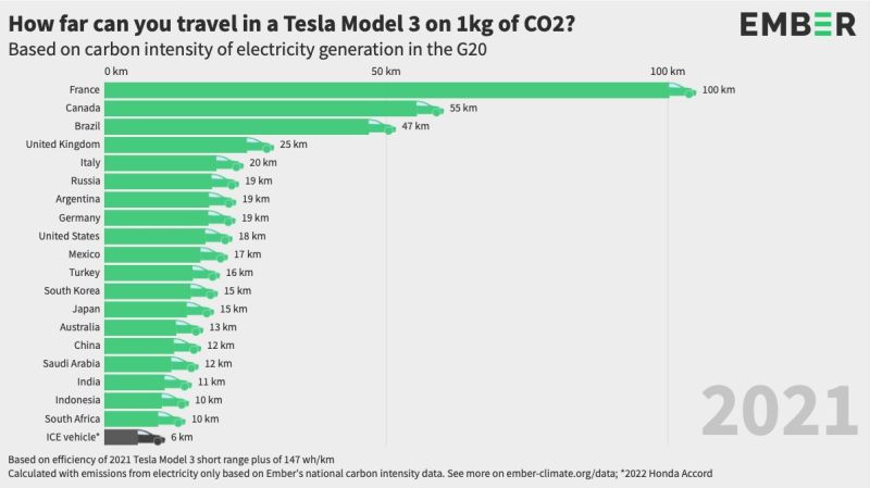 Recharger-sa-tesla-en-france-est-moins-émetteur-de-co2-que-dans-les-autres-pays