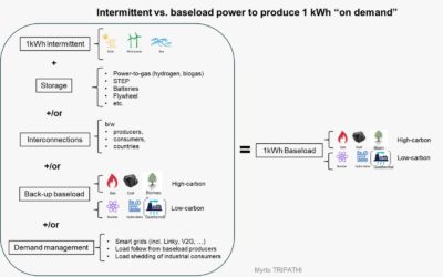 Intermittent vs Baseload